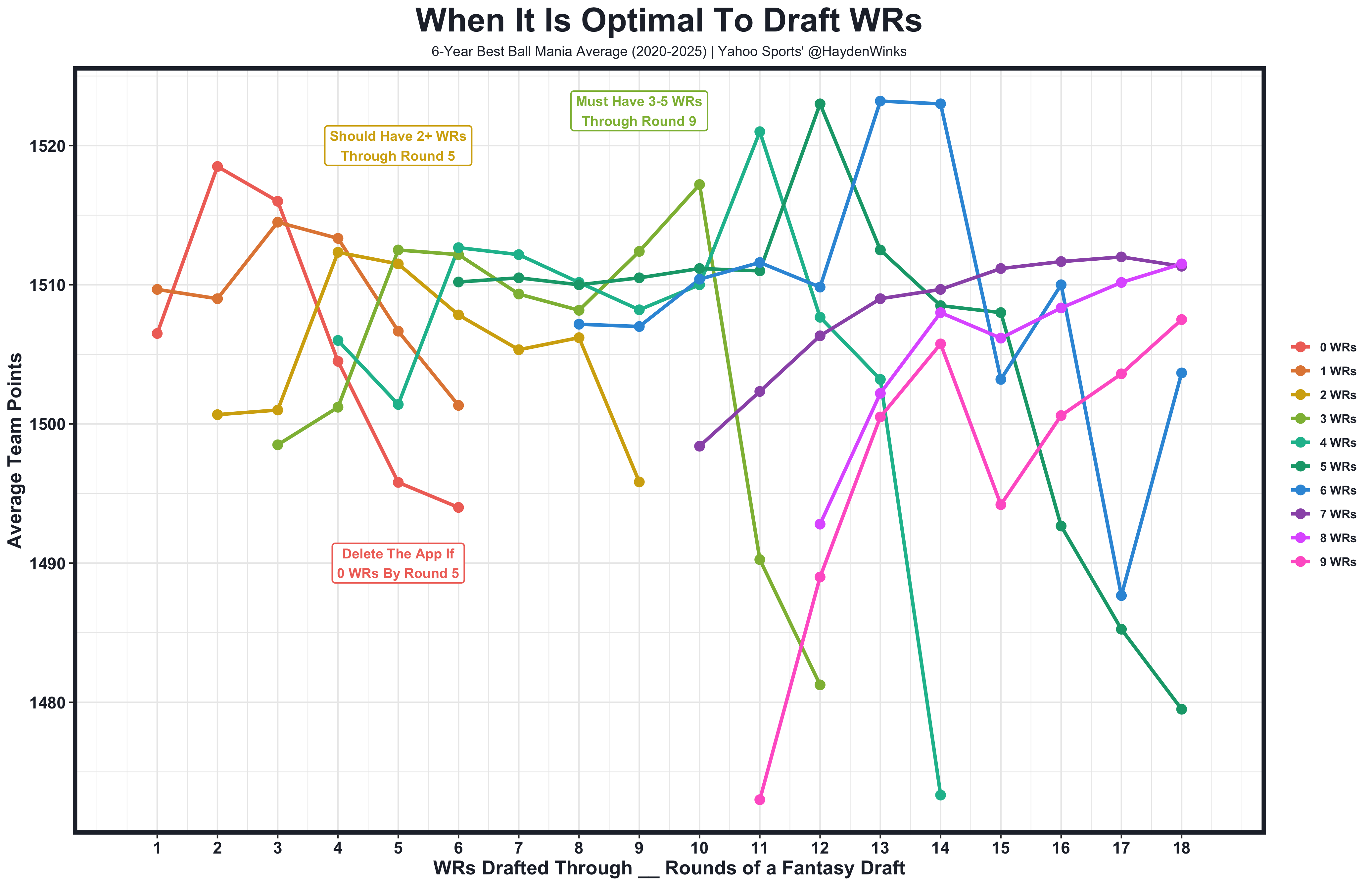 Here's a look at the optimal position to draft wide receivers based on average team points from last season.