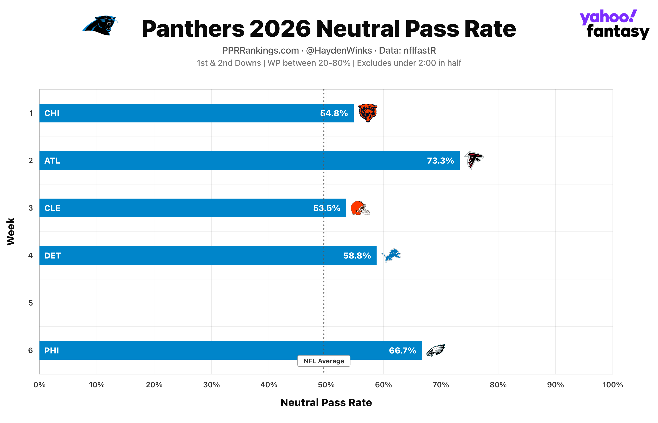 (Chart by Hayden Winks/Yahoo Sports)